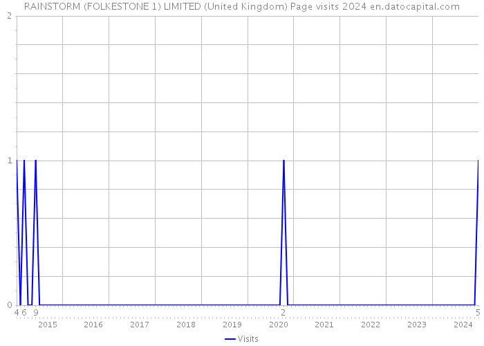 RAINSTORM (FOLKESTONE 1) LIMITED (United Kingdom) Page visits 2024 