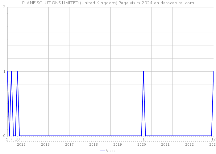 PLANE SOLUTIONS LIMITED (United Kingdom) Page visits 2024 