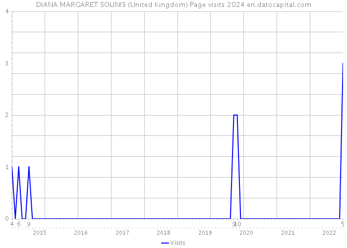 DIANA MARGARET SOLINIS (United Kingdom) Page visits 2024 