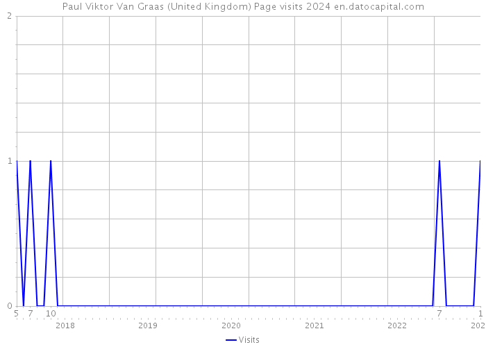 Paul Viktor Van Graas (United Kingdom) Page visits 2024 