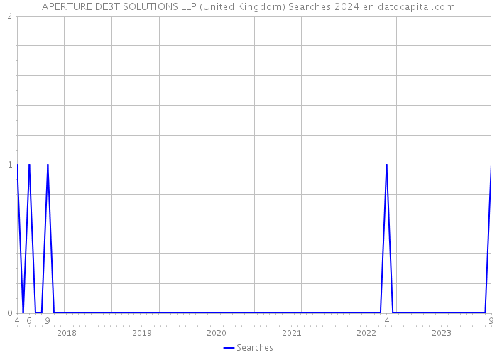 APERTURE DEBT SOLUTIONS LLP (United Kingdom) Searches 2024 