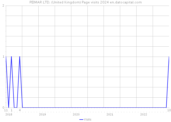 PEIMAR LTD. (United Kingdom) Page visits 2024 