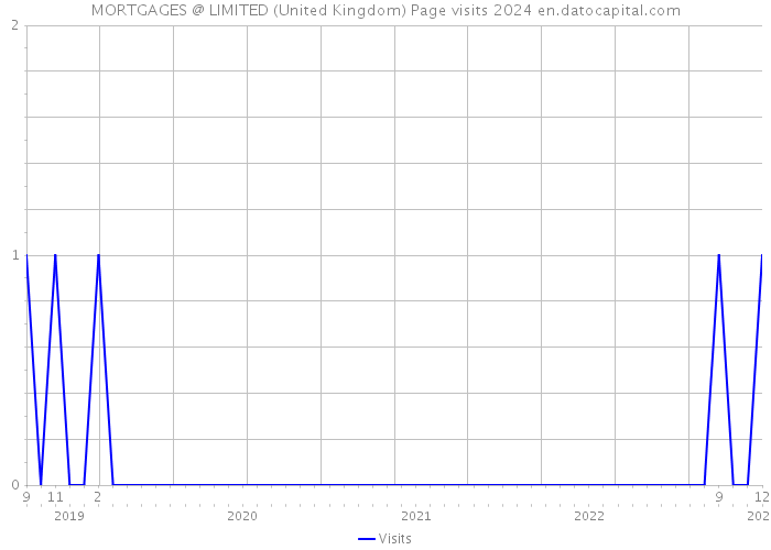 MORTGAGES @ LIMITED (United Kingdom) Page visits 2024 