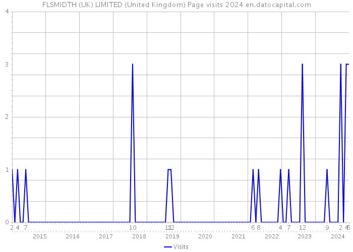 FLSMIDTH (UK) LIMITED (United Kingdom) Page visits 2024 