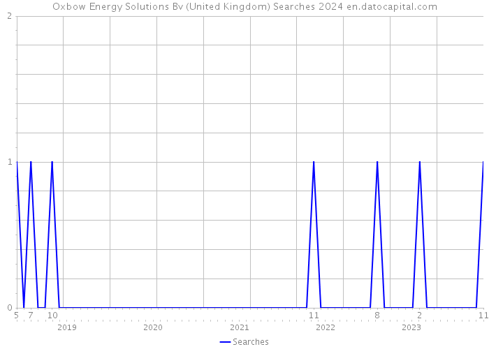 Oxbow Energy Solutions Bv (United Kingdom) Searches 2024 