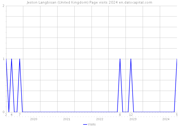 Jeston Langbisan (United Kingdom) Page visits 2024 