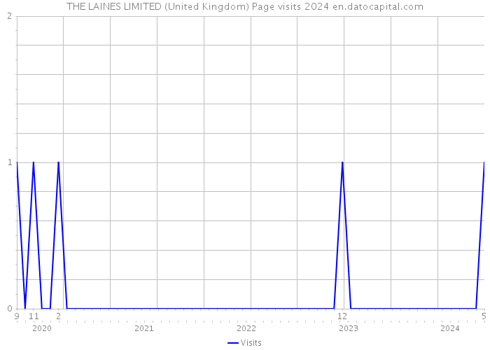 THE LAINES LIMITED (United Kingdom) Page visits 2024 