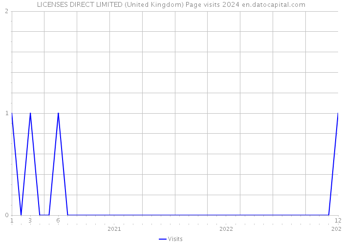 LICENSES DIRECT LIMITED (United Kingdom) Page visits 2024 