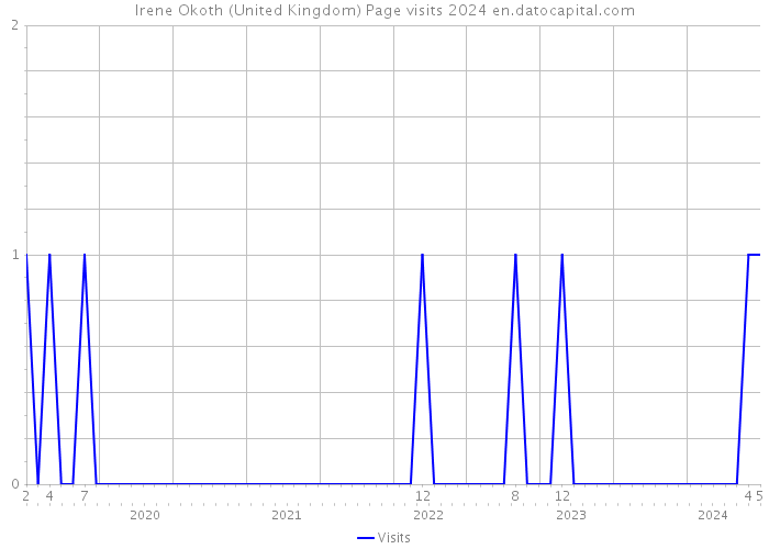 Irene Okoth (United Kingdom) Page visits 2024 