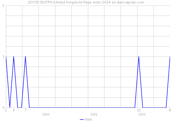 JOYCE OKOTH (United Kingdom) Page visits 2024 