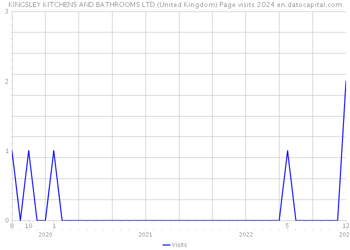 KINGSLEY KITCHENS AND BATHROOMS LTD (United Kingdom) Page visits 2024 