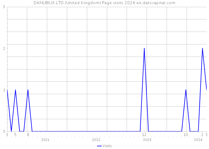 DANUBIUS LTD (United Kingdom) Page visits 2024 