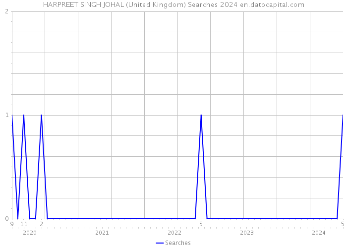 HARPREET SINGH JOHAL (United Kingdom) Searches 2024 