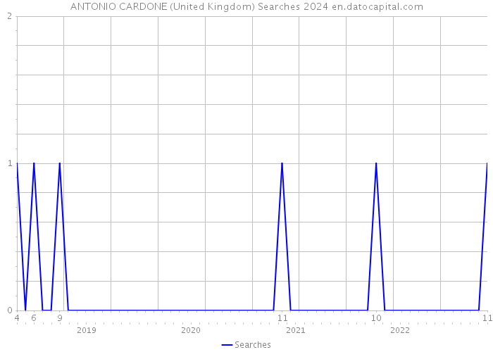 ANTONIO CARDONE (United Kingdom) Searches 2024 