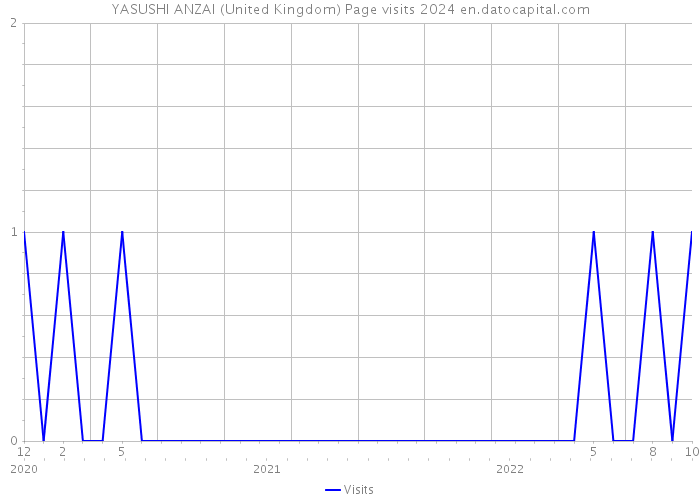 YASUSHI ANZAI (United Kingdom) Page visits 2024 