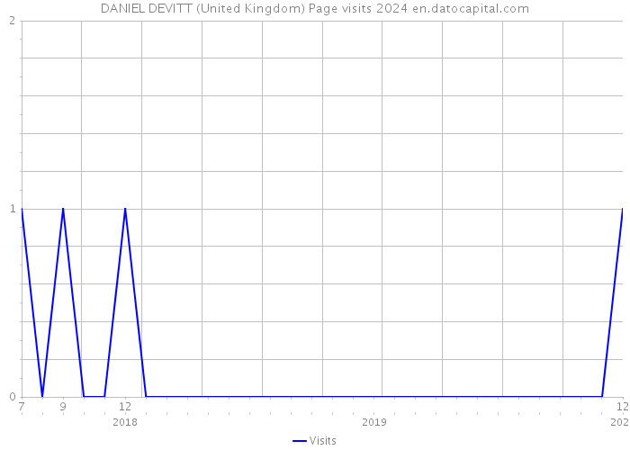 DANIEL DEVITT (United Kingdom) Page visits 2024 