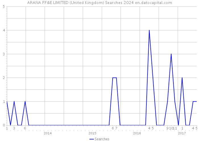 ARANA FF&E LIMITED (United Kingdom) Searches 2024 