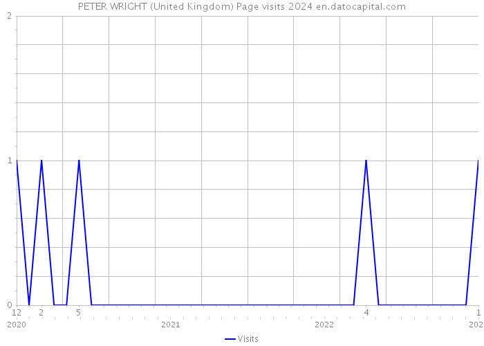 PETER WRIGHT (United Kingdom) Page visits 2024 