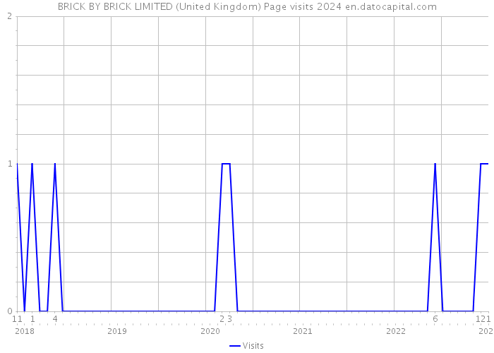 BRICK BY BRICK LIMITED (United Kingdom) Page visits 2024 