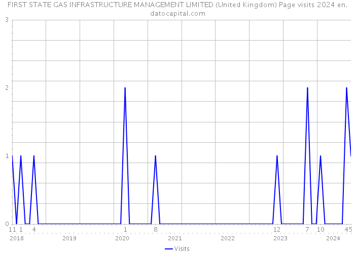 FIRST STATE GAS INFRASTRUCTURE MANAGEMENT LIMITED (United Kingdom) Page visits 2024 