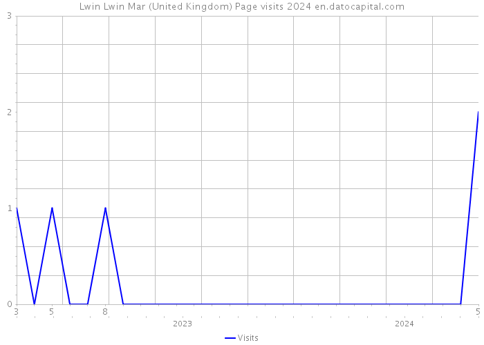 Lwin Lwin Mar (United Kingdom) Page visits 2024 