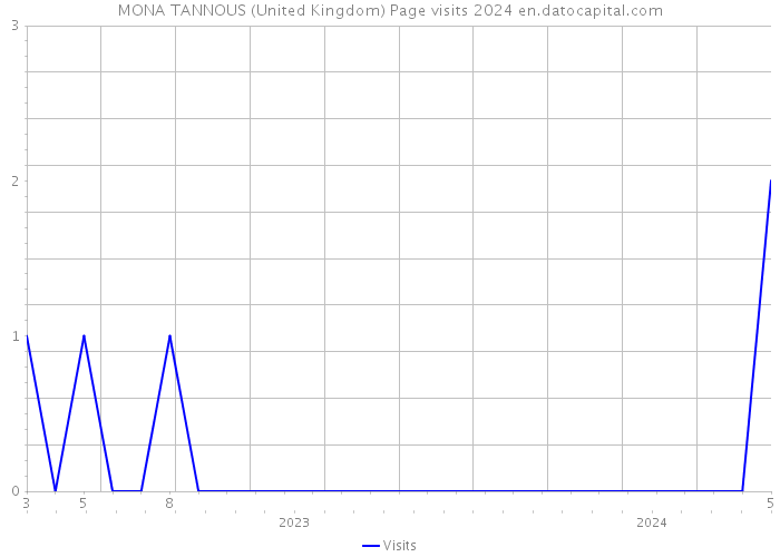 MONA TANNOUS (United Kingdom) Page visits 2024 