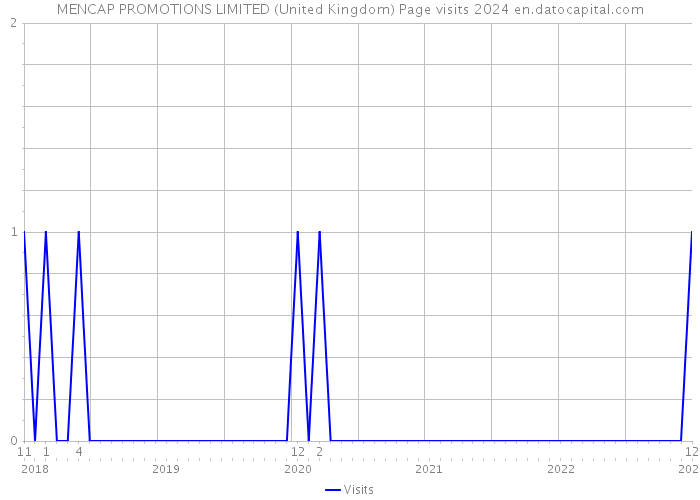 MENCAP PROMOTIONS LIMITED (United Kingdom) Page visits 2024 