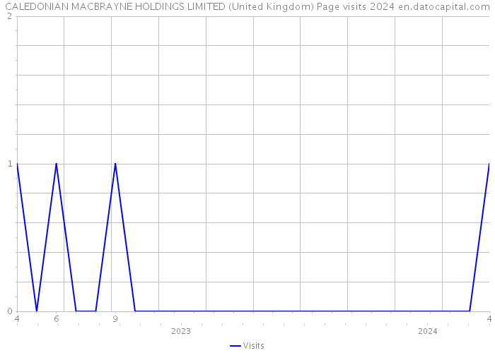 CALEDONIAN MACBRAYNE HOLDINGS LIMITED (United Kingdom) Page visits 2024 