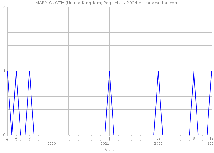 MARY OKOTH (United Kingdom) Page visits 2024 