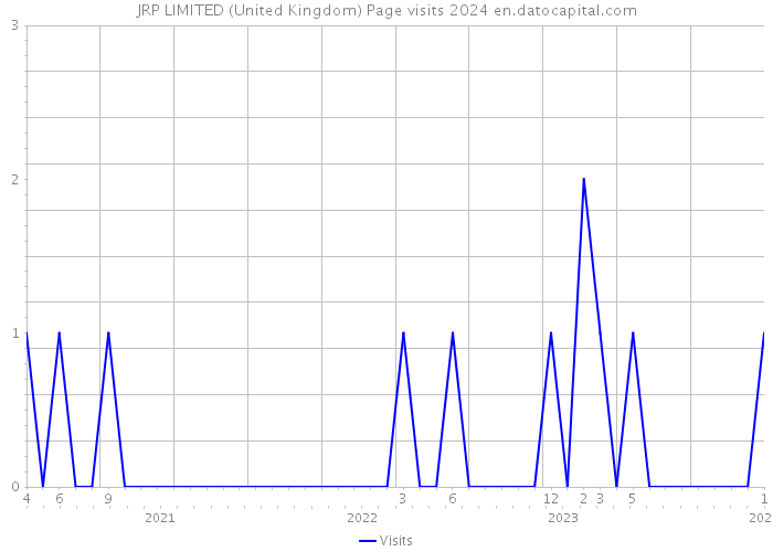 JRP LIMITED (United Kingdom) Page visits 2024 