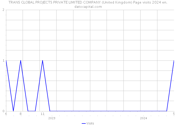 TRANS GLOBAL PROJECTS PRIVATE LIMITED COMPANY (United Kingdom) Page visits 2024 