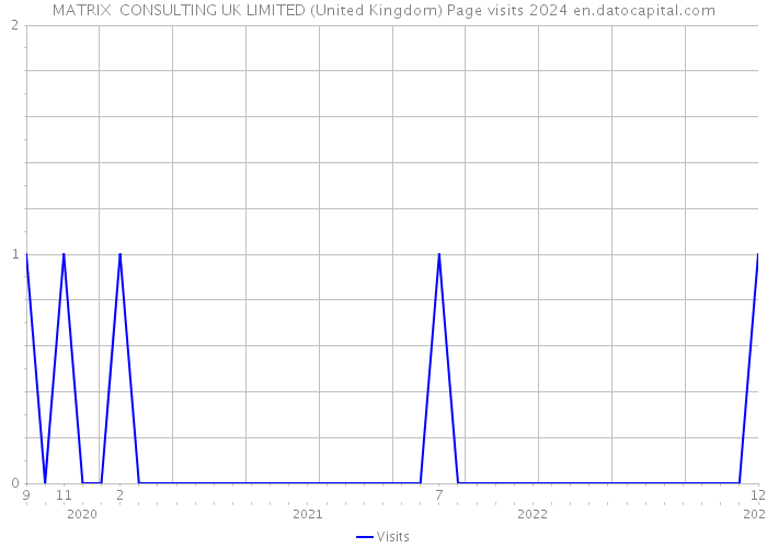 MATRIX+ CONSULTING UK LIMITED (United Kingdom) Page visits 2024 