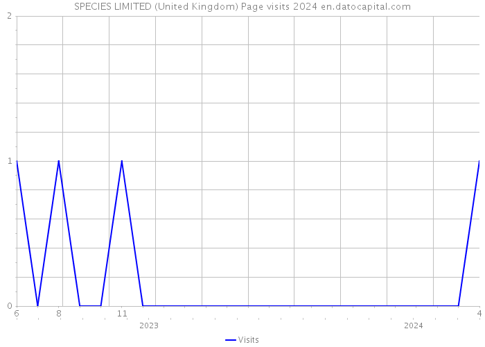 SPECIES LIMITED (United Kingdom) Page visits 2024 