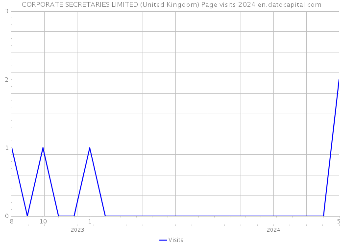 CORPORATE SECRETARIES LIMITED (United Kingdom) Page visits 2024 