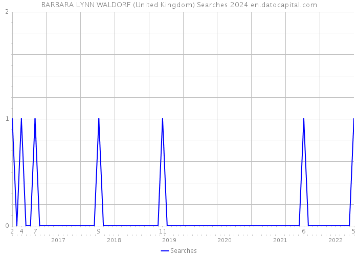 BARBARA LYNN WALDORF (United Kingdom) Searches 2024 