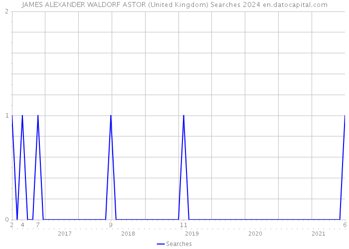 JAMES ALEXANDER WALDORF ASTOR (United Kingdom) Searches 2024 