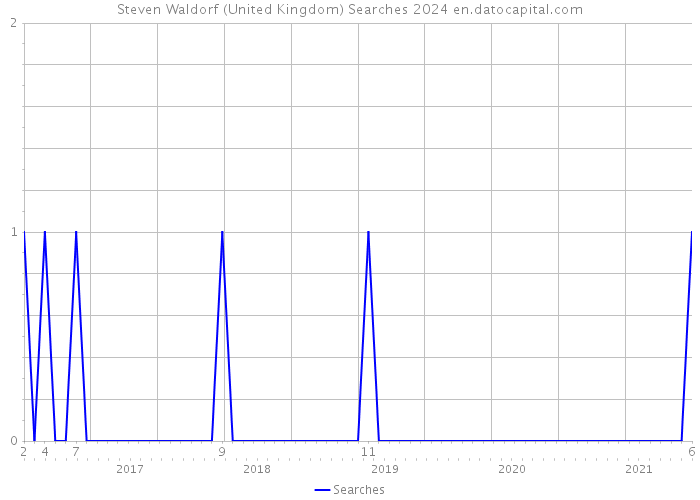Steven Waldorf (United Kingdom) Searches 2024 