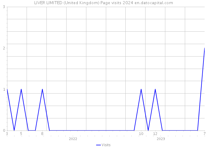 LIVER LIMITED (United Kingdom) Page visits 2024 
