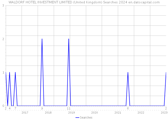 WALDORF HOTEL INVESTMENT LIMITED (United Kingdom) Searches 2024 