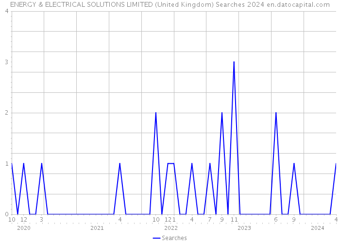 ENERGY & ELECTRICAL SOLUTIONS LIMITED (United Kingdom) Searches 2024 