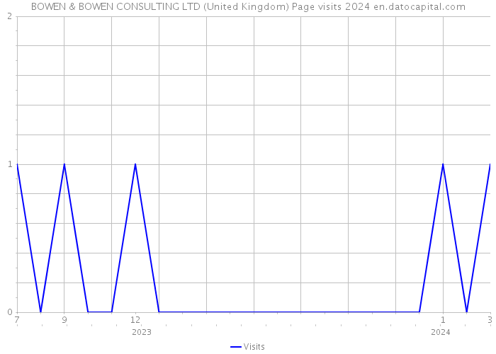 BOWEN & BOWEN CONSULTING LTD (United Kingdom) Page visits 2024 