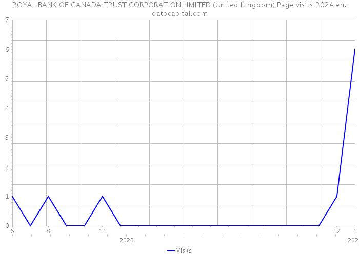 ROYAL BANK OF CANADA TRUST CORPORATION LIMITED (United Kingdom) Page visits 2024 