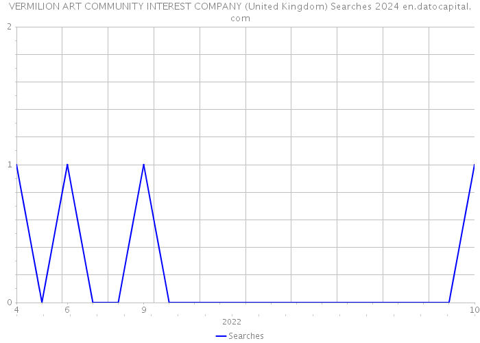 VERMILION ART COMMUNITY INTEREST COMPANY (United Kingdom) Searches 2024 