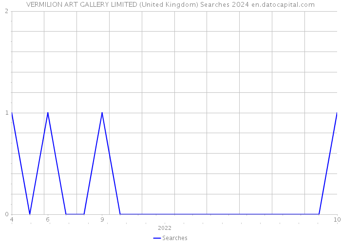 VERMILION ART GALLERY LIMITED (United Kingdom) Searches 2024 