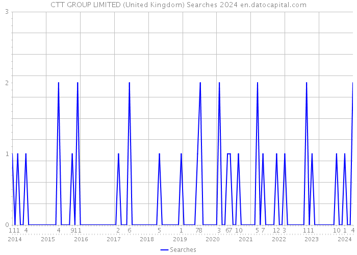 CTT GROUP LIMITED (United Kingdom) Searches 2024 