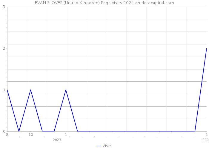 EVAN SLOVES (United Kingdom) Page visits 2024 