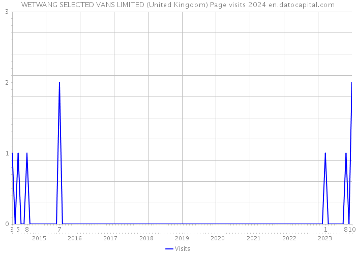 WETWANG SELECTED VANS LIMITED (United Kingdom) Page visits 2024 