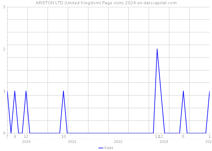 ARISTON LTD (United Kingdom) Page visits 2024 