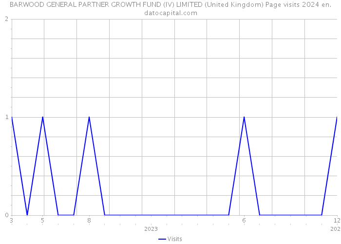 BARWOOD GENERAL PARTNER GROWTH FUND (IV) LIMITED (United Kingdom) Page visits 2024 