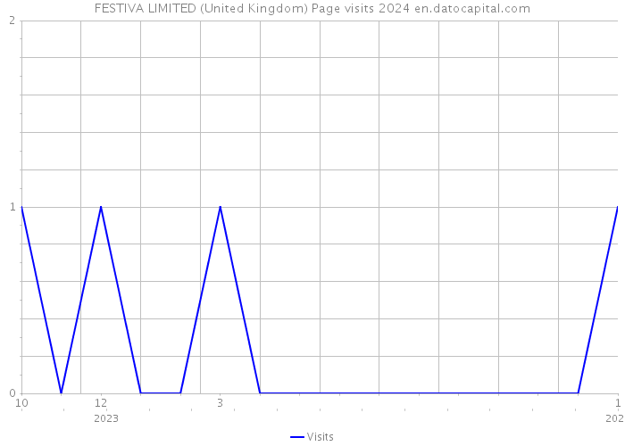 FESTIVA LIMITED (United Kingdom) Page visits 2024 